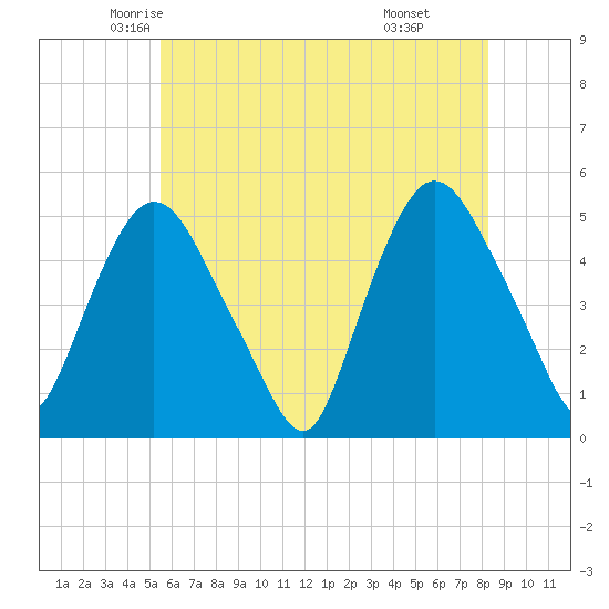Point No Point tide chart for Wednesday, May 25, 2022