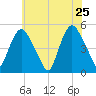 Point No Point tide chart for Wednesday, May 25, 2022