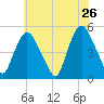 Point No Point tide chart for Thursday, May 26, 2022