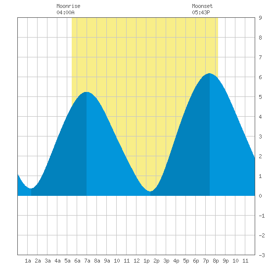 Point No Point tide chart for Friday, May 27, 2022