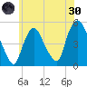 Point No Point tide chart for Monday, May 30, 2022