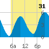 Point No Point tide chart for Tuesday, May 31, 2022