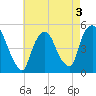 Point No Point tide chart for Tuesday, May 3, 2022