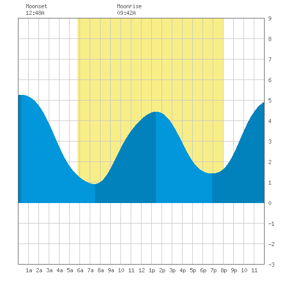 Point No Point tide chart for Friday, May 6, 2022