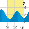 Point No Point tide chart for Saturday, May 7, 2022