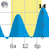 Point No Point tide chart for Tuesday, June 14, 2022
