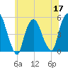 Point No Point tide chart for Friday, June 17, 2022