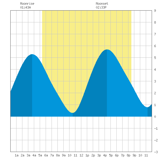 Point No Point tide chart for Wednesday, June 22, 2022