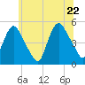 Point No Point tide chart for Wednesday, June 22, 2022