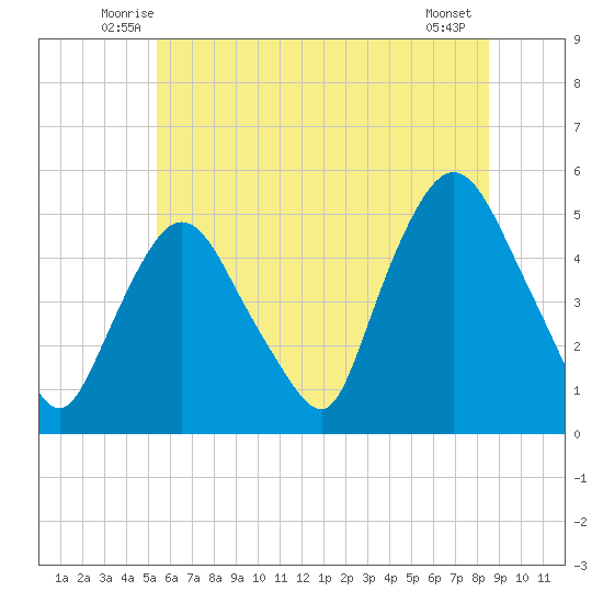 Point No Point tide chart for Saturday, June 25, 2022