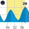 Point No Point tide chart for Tuesday, June 28, 2022