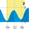 Point No Point tide chart for Thursday, June 2, 2022