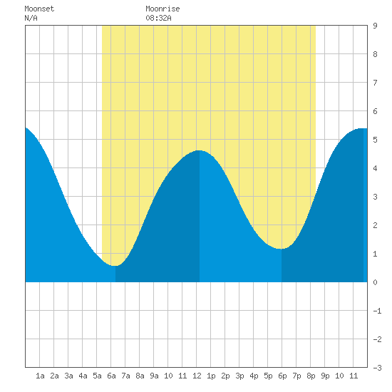 Point No Point tide chart for Friday, June 3, 2022