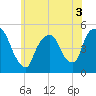 Point No Point tide chart for Friday, June 3, 2022
