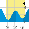Point No Point tide chart for Saturday, June 4, 2022