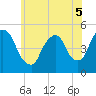 Point No Point tide chart for Sunday, June 5, 2022