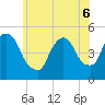 Point No Point tide chart for Monday, June 6, 2022
