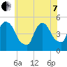 Point No Point tide chart for Tuesday, June 7, 2022