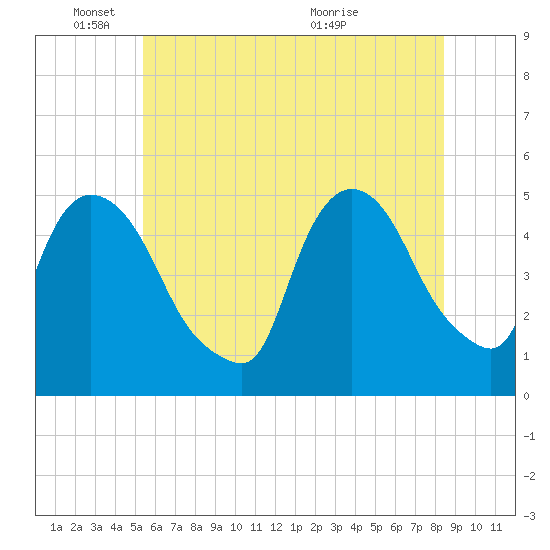 Point No Point tide chart for Wednesday, June 8, 2022