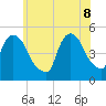 Point No Point tide chart for Wednesday, June 8, 2022