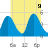 Point No Point tide chart for Thursday, June 9, 2022