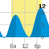 Point No Point tide chart for Tuesday, July 12, 2022