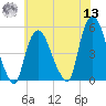 Point No Point tide chart for Wednesday, July 13, 2022