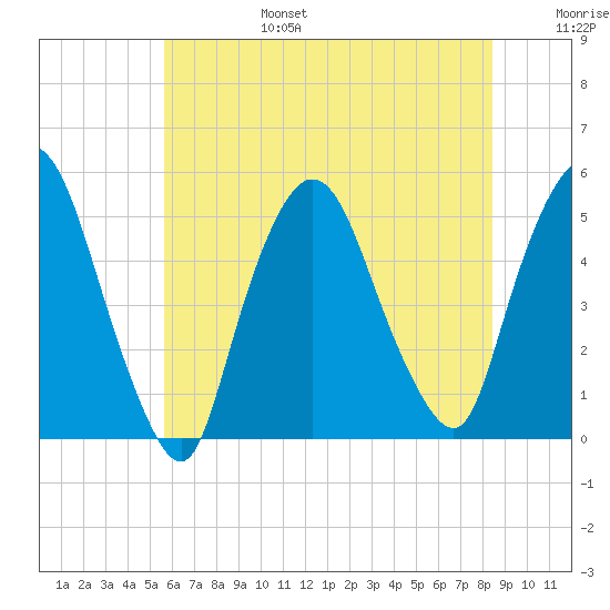 Point No Point tide chart for Sunday, July 17, 2022