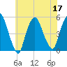 Point No Point tide chart for Sunday, July 17, 2022