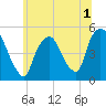 Point No Point tide chart for Friday, July 1, 2022