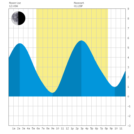 Point No Point tide chart for Wednesday, July 20, 2022