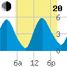 Point No Point tide chart for Wednesday, July 20, 2022