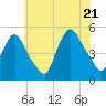 Point No Point tide chart for Thursday, July 21, 2022