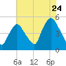 Point No Point tide chart for Sunday, July 24, 2022