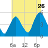 Point No Point tide chart for Tuesday, July 26, 2022
