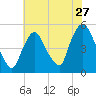 Point No Point tide chart for Wednesday, July 27, 2022