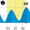 Point No Point tide chart for Thursday, July 28, 2022