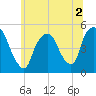 Point No Point tide chart for Saturday, July 2, 2022