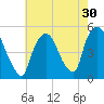 Point No Point tide chart for Saturday, July 30, 2022