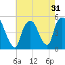 Point No Point tide chart for Sunday, July 31, 2022
