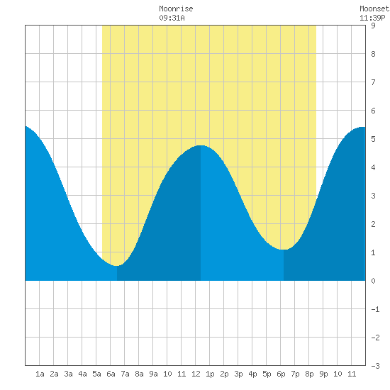 Point No Point tide chart for Sunday, July 3, 2022