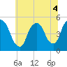 Point No Point tide chart for Monday, July 4, 2022