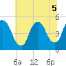Point No Point tide chart for Tuesday, July 5, 2022