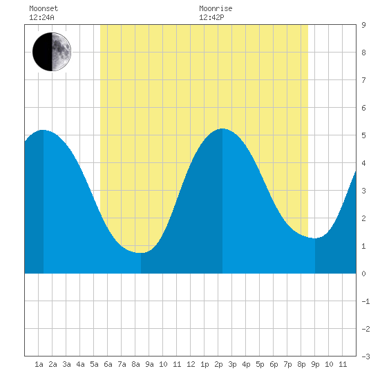 Point No Point tide chart for Wednesday, July 6, 2022