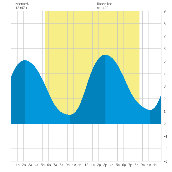 Point No Point tide chart for Thursday, July 7, 2022