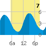 Point No Point tide chart for Thursday, July 7, 2022