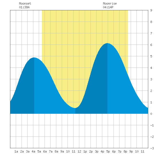 Point No Point tide chart for Saturday, July 9, 2022
