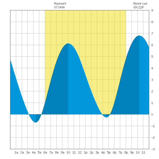 Point No Point tide chart for Saturday, August 13, 2022
