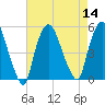 Point No Point tide chart for Sunday, August 14, 2022