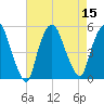 Point No Point tide chart for Monday, August 15, 2022